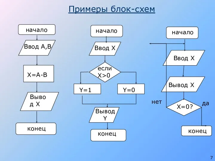 Примеры блок-схем Вывод Х начало конец Ввод А,В Х=А-В конец начало