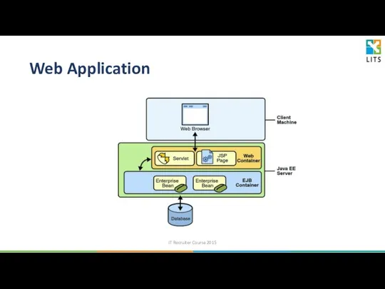 Web Application IT Recruiter Course 2015