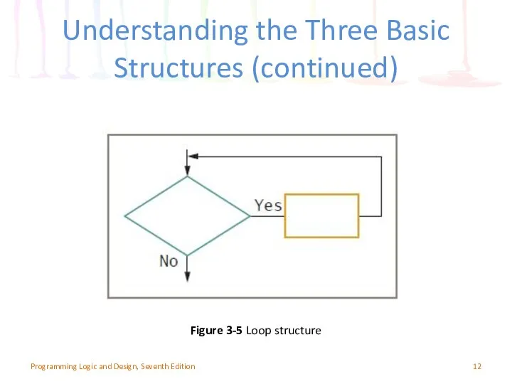 Understanding the Three Basic Structures (continued) Programming Logic and Design, Seventh Edition Figure 3-5 Loop structure