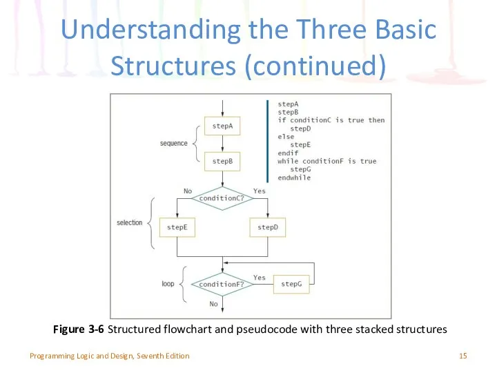 Understanding the Three Basic Structures (continued) Programming Logic and Design, Seventh