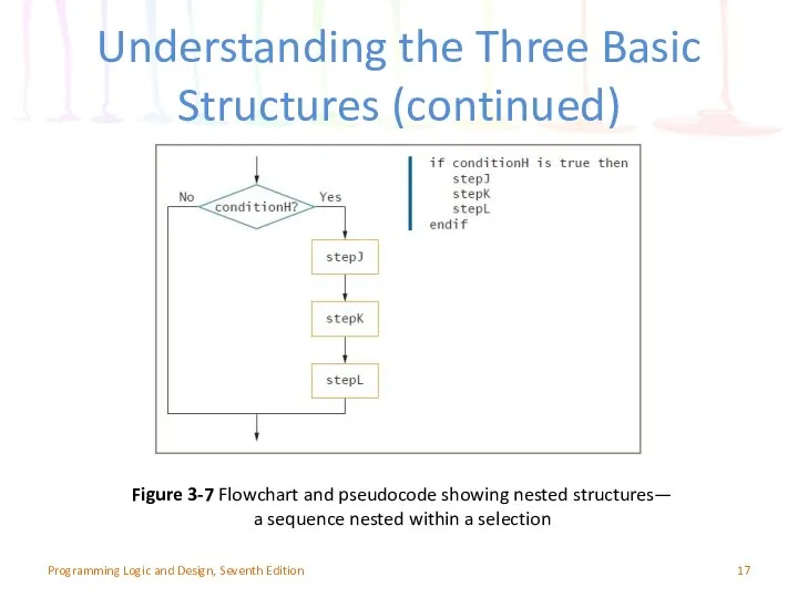 Understanding the Three Basic Structures (continued) Programming Logic and Design, Seventh