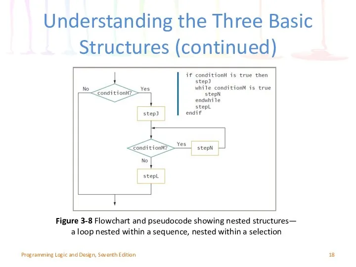 Understanding the Three Basic Structures (continued) Programming Logic and Design, Seventh