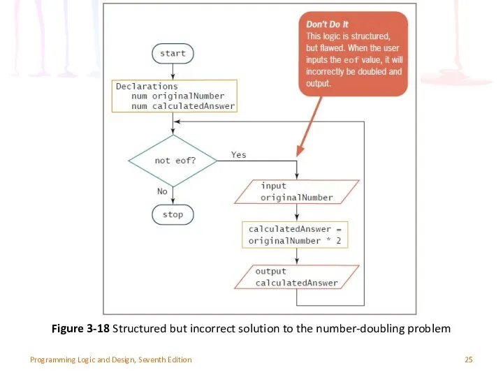 Programming Logic and Design, Seventh Edition Figure 3-18 Structured but incorrect solution to the number-doubling problem