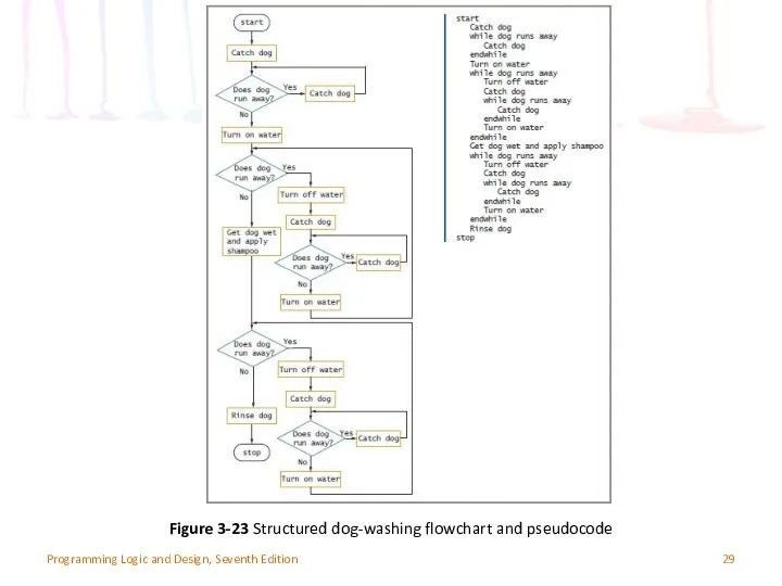 Programming Logic and Design, Seventh Edition Figure 3-23 Structured dog-washing flowchart and pseudocode