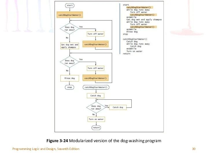 Programming Logic and Design, Seventh Edition Figure 3-24 Modularized version of the dog-washing program