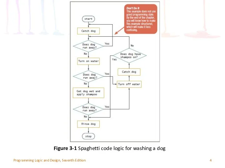 Programming Logic and Design, Seventh Edition Figure 3-1 Spaghetti code logic for washing a dog