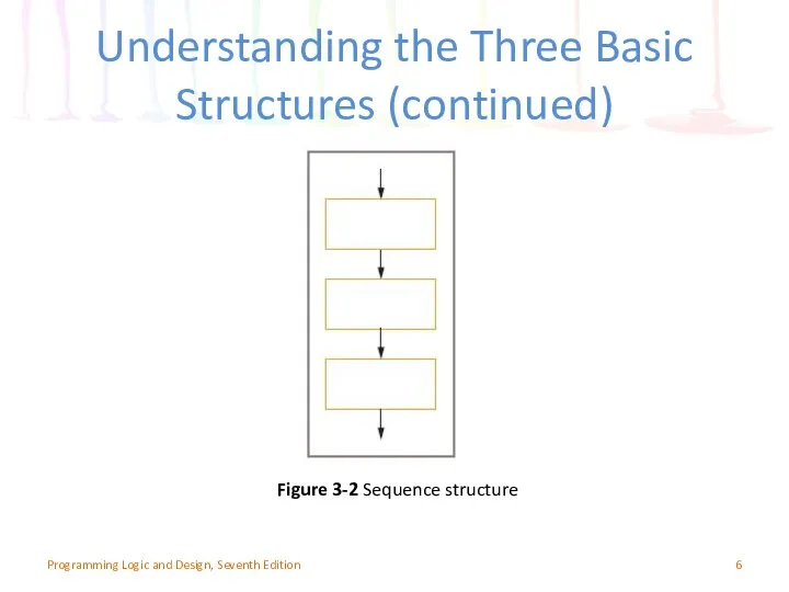 Understanding the Three Basic Structures (continued) Programming Logic and Design, Seventh Edition Figure 3-2 Sequence structure