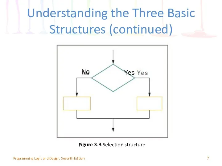 Understanding the Three Basic Structures (continued) Programming Logic and Design, Seventh