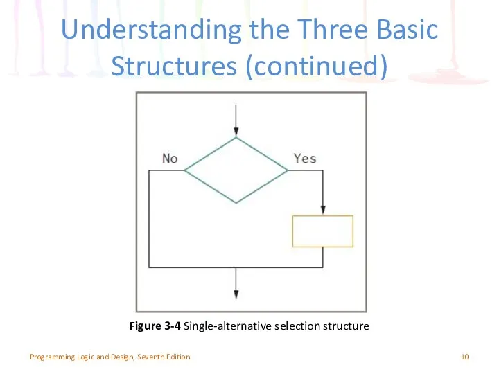 Understanding the Three Basic Structures (continued) Programming Logic and Design, Seventh