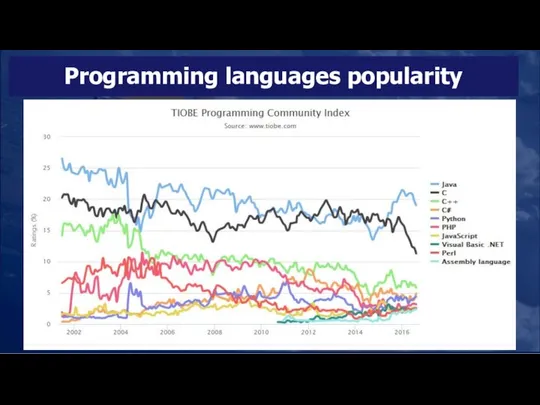 Programming languages popularity