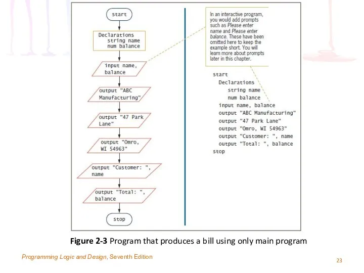 Programming Logic and Design, Seventh Edition Figure 2-3 Program that produces