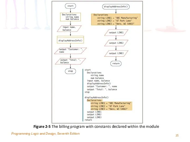 Programming Logic and Design, Seventh Edition Figure 2-5 The billing program