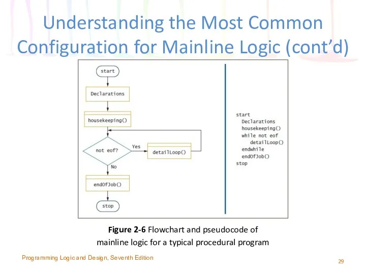 Understanding the Most Common Configuration for Mainline Logic (cont’d) Figure 2-6