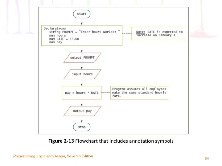 Programming Logic and Design, Seventh Edition Figure 2-13 Flowchart that includes annotation symbols