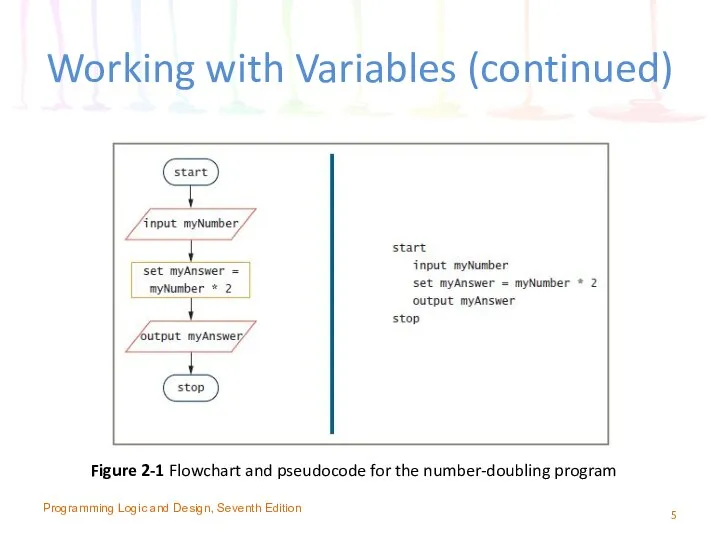 Working with Variables (continued) Figure 2-1 Flowchart and pseudocode for the