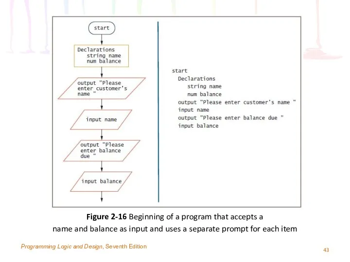 Programming Logic and Design, Seventh Edition Figure 2-16 Beginning of a