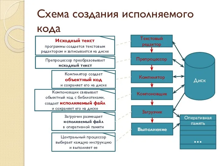 Схема создания исполняемого кода