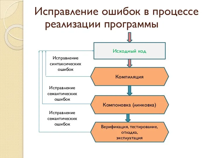 Исправление ошибок в процессе реализации программы Исходный код Компиляция Компоновка (линковка)