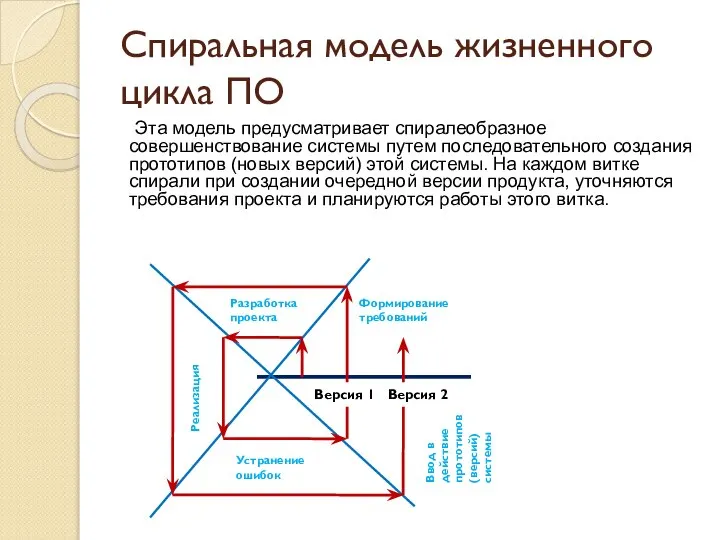 Спиральная модель жизненного цикла ПО Эта модель предусматривает спиралеобразное совершенствование системы