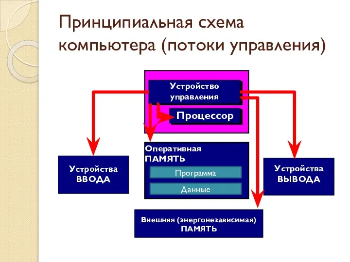 Принципиальная схема компьютера (потоки управления) Устройства ВВОДА Устройства ВЫВОДА Устройство управления