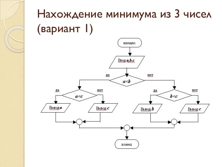 Нахождение минимума из 3 чисел (вариант 1)