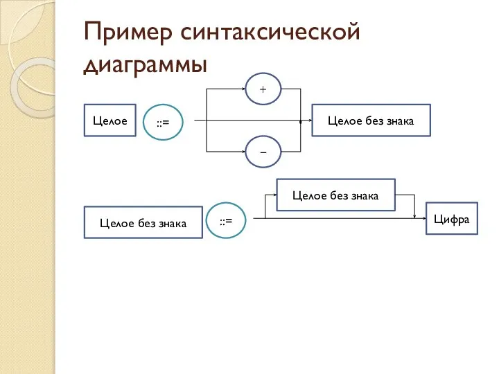 Пример синтаксической диаграммы Целое ::= - + Целое без знака ::=