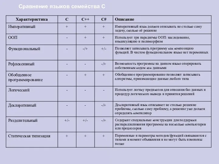 Сравнение языков семейства С