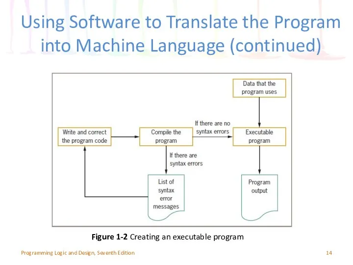 Using Software to Translate the Program into Machine Language (continued) Figure