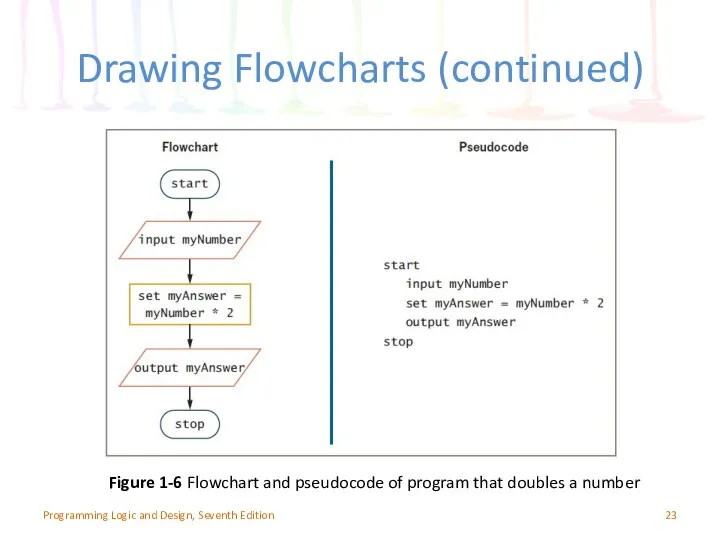 Drawing Flowcharts (continued) Figure 1-6 Flowchart and pseudocode of program that