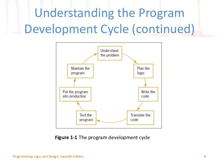 Understanding the Program Development Cycle (continued) Figure 1-1 The program development