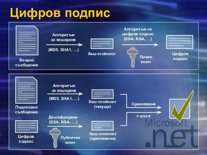 Цифров подпис