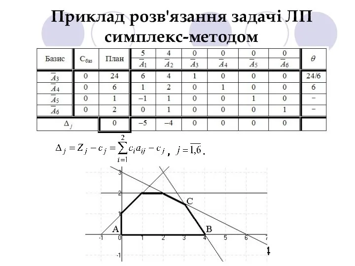 Приклад розв'язання задачі ЛП симплекс-методом