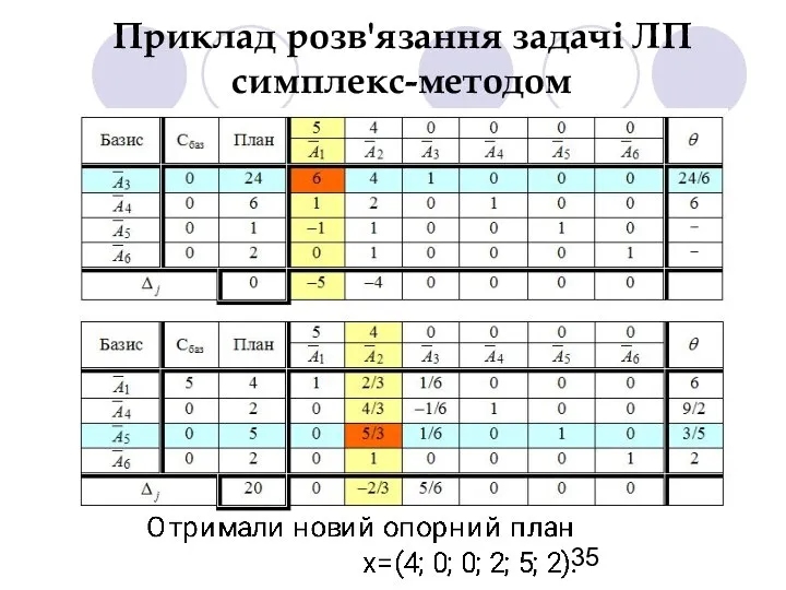 Приклад розв'язання задачі ЛП симплекс-методом