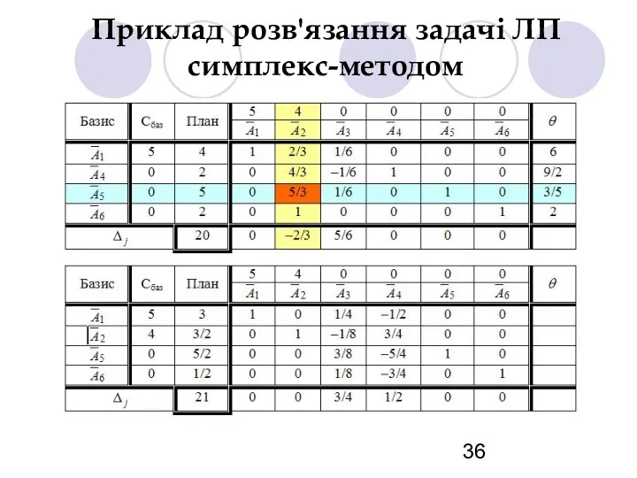 Приклад розв'язання задачі ЛП симплекс-методом