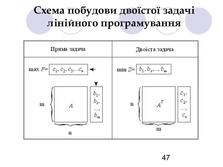 Схема побудови двоїстої задачі лінійного програмування