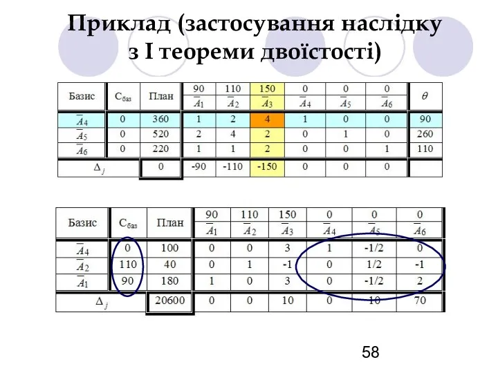 Приклад (застосування наслідку з І теореми двоїстості)