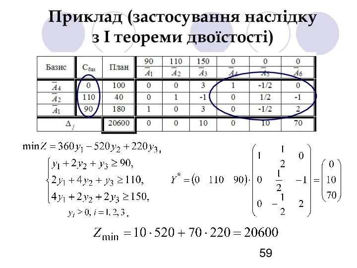 Приклад (застосування наслідку з І теореми двоїстості)