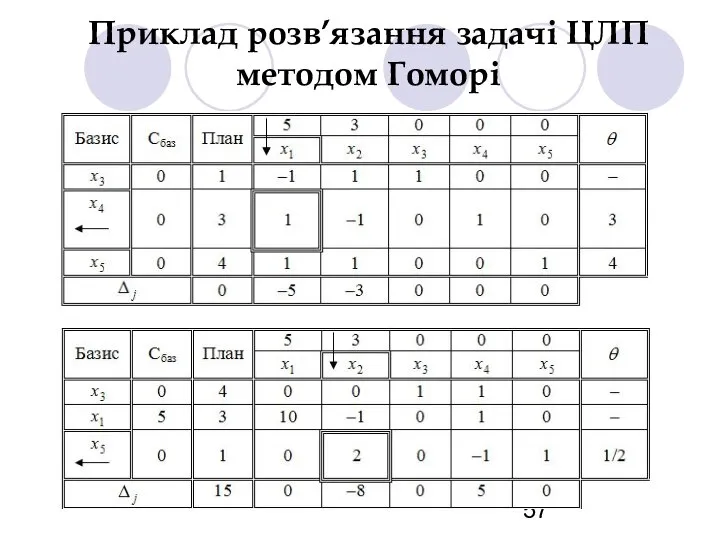 Приклад розв’язання задачі ЦЛП методом Гоморі