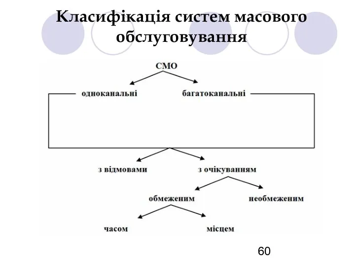 Класифікація систем масового обслуговування