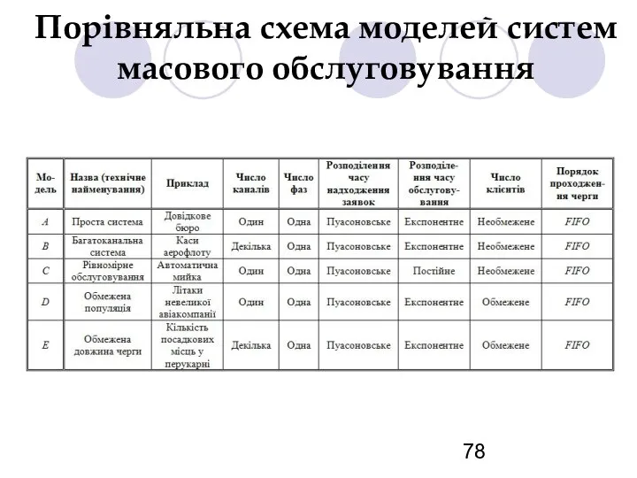 Порівняльна схема моделей систем масового обслуговування