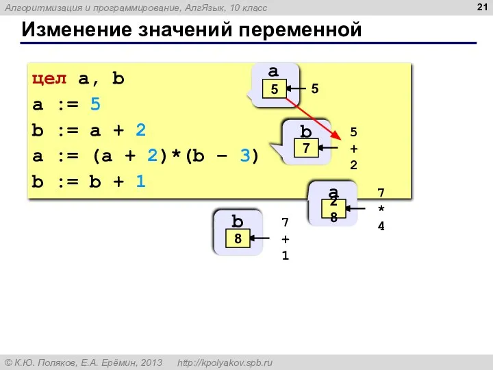 Изменение значений переменной цел a, b a := 5 b :=