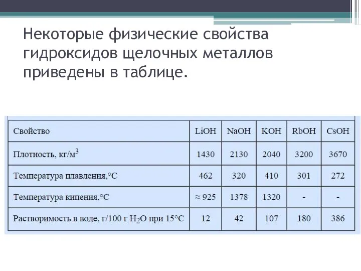 Некоторые физические свойства гидроксидов щелочных металлов приведены в таблице.