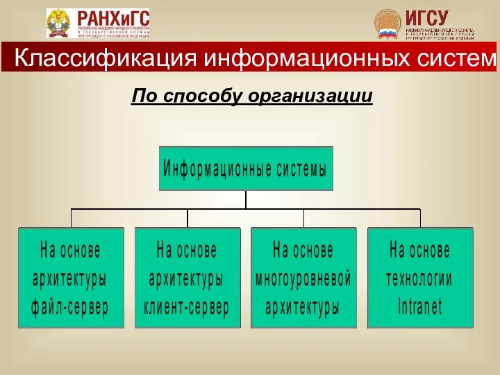 По способу организации Классификация информационных систем