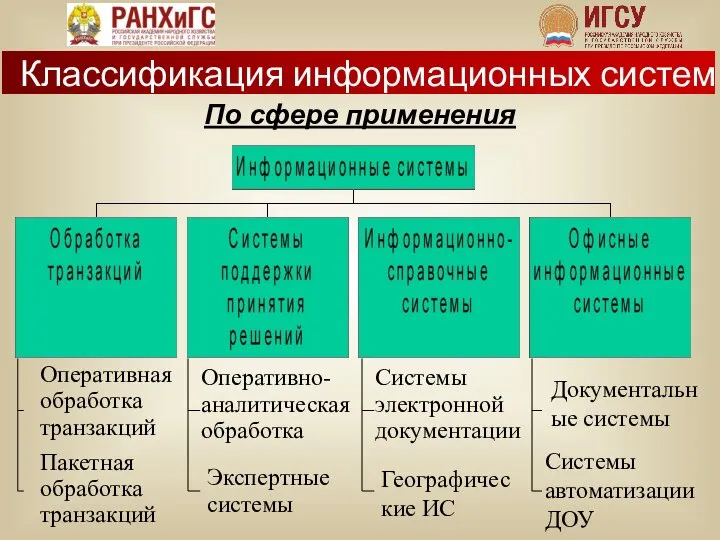 По сфере применения Классификация информационных систем