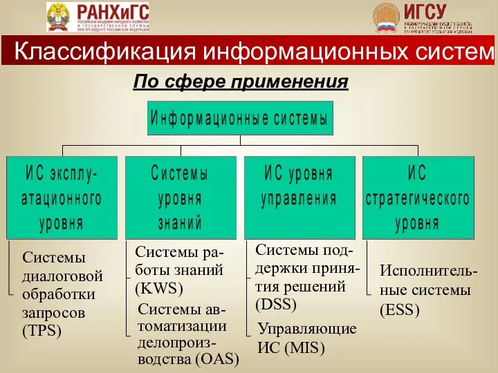 По сфере применения Классификация информационных систем