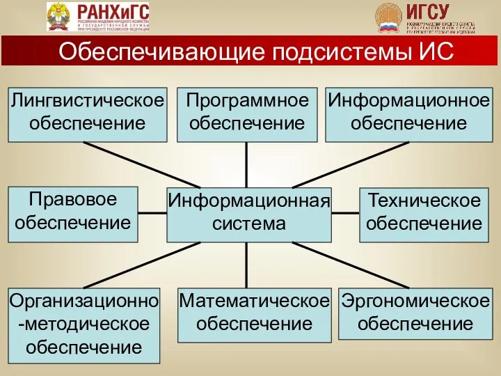 Обеспечивающие подсистемы ИС