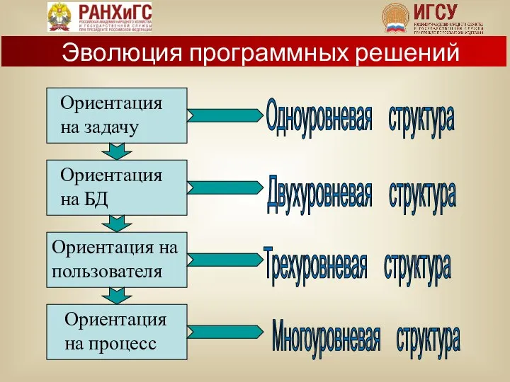 Ориентация на задачу Ориентация на БД Ориентация на пользователя Ориентация на