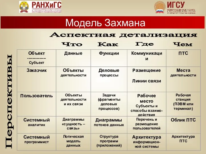 Перспективы Аспектная детализация Что Как Где Чем Модель Захмана