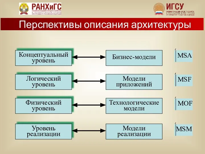 Перспективы описания архитектуры