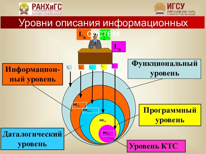 Уровень КТС Программный уровень Информацион-ный уровень Даталогический уровень Уровни описания информационных систем